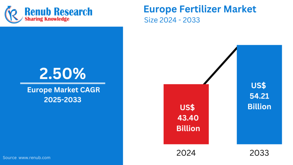 Europe Fertilizer Market
