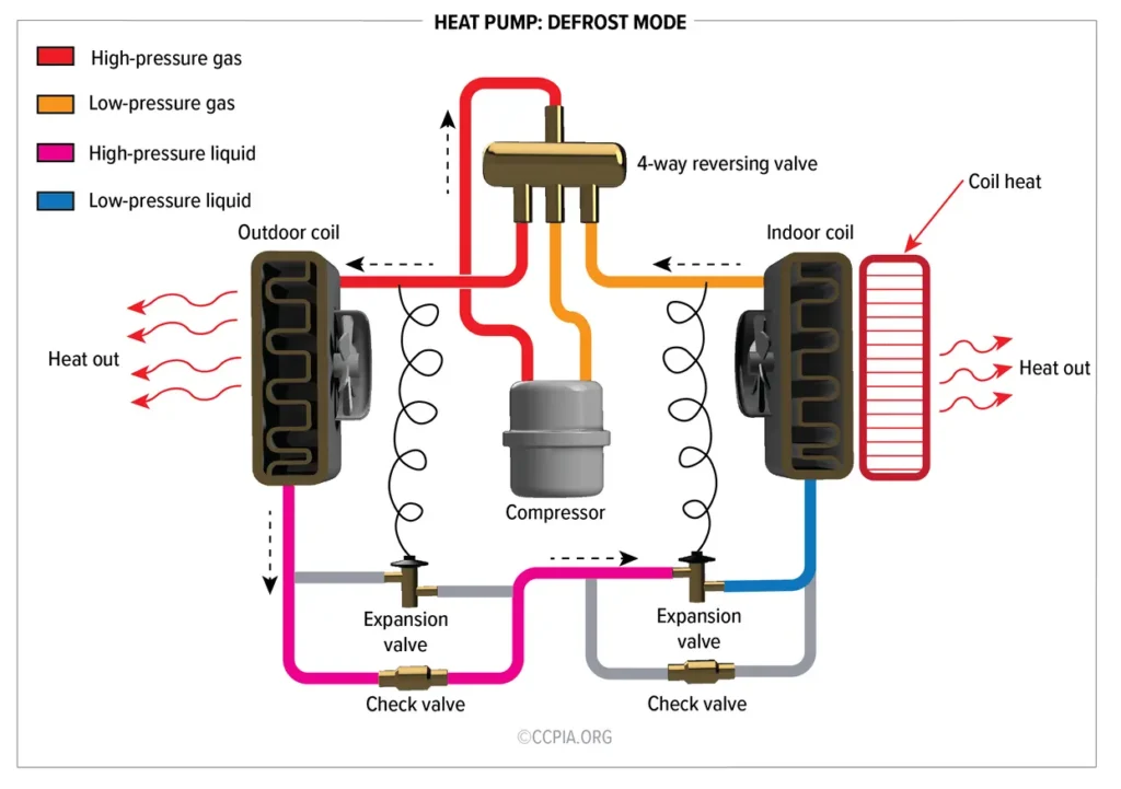 Heat Pump Defrost Cycle Explained: Function, Timing, and Troubleshooting