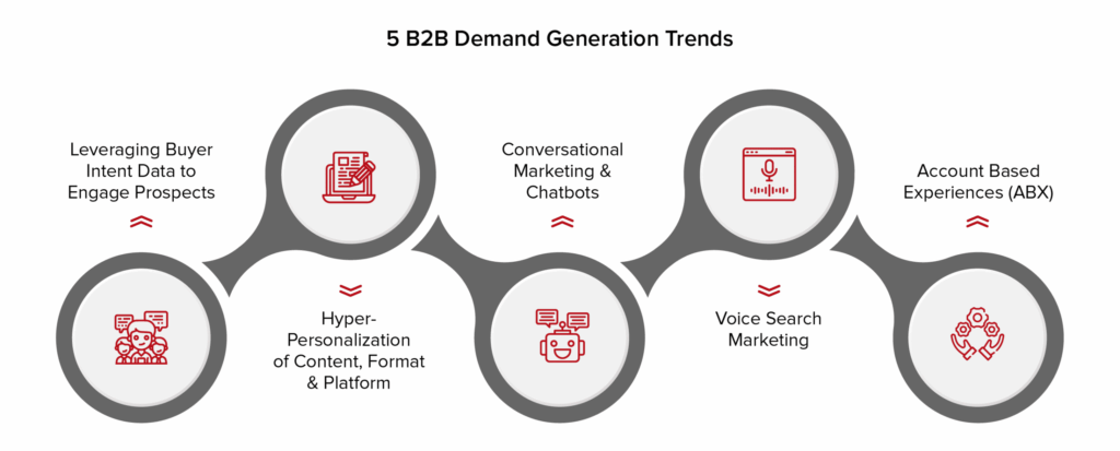 B2B Demand Generation Agency